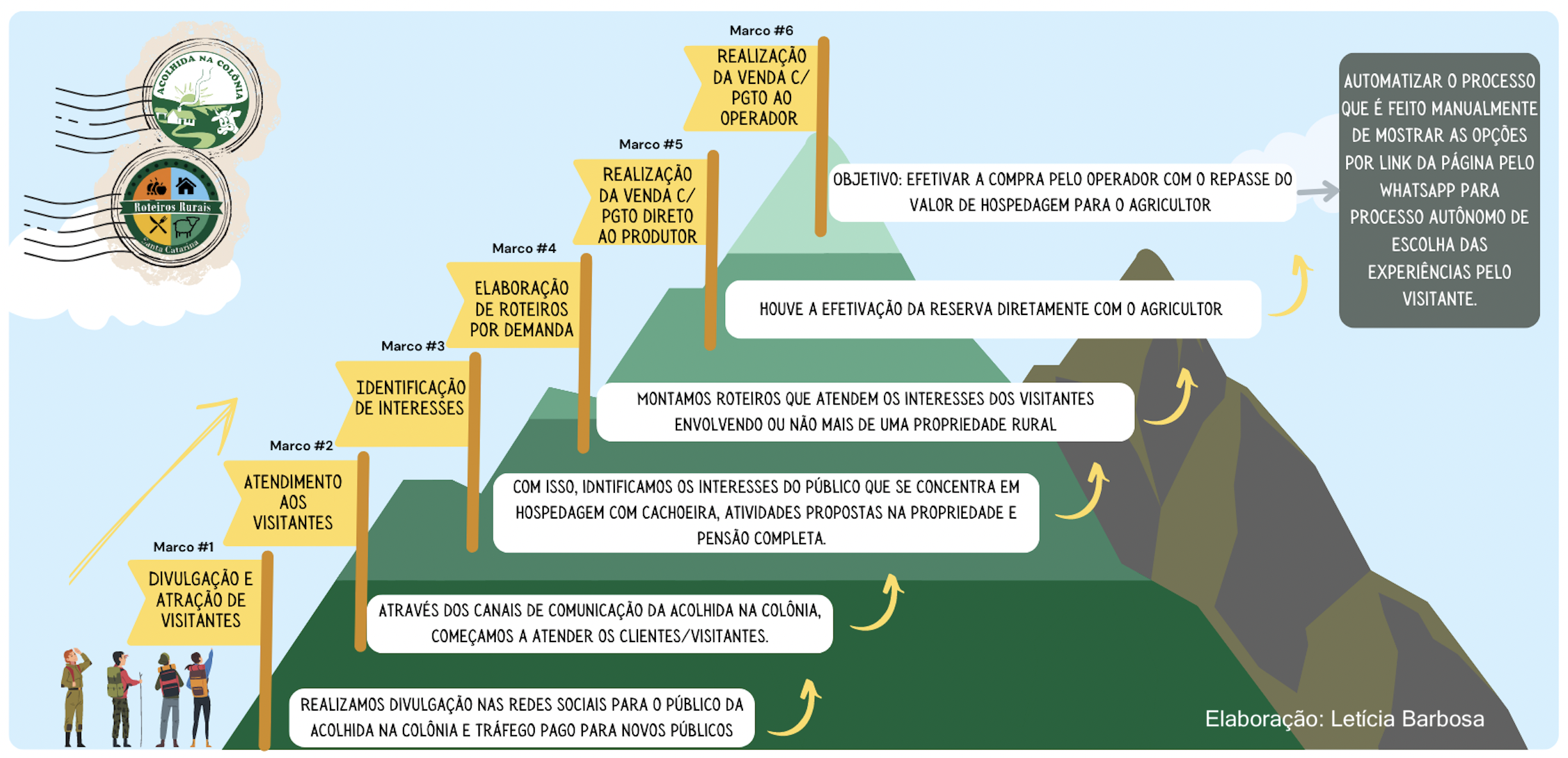 RoteirosRurais leticia barbosa.png